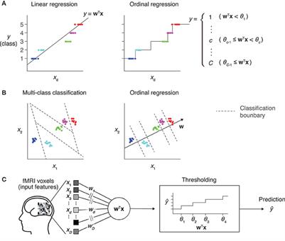 Sparse Ordinal Logistic Regression and Its Application to Brain Decoding